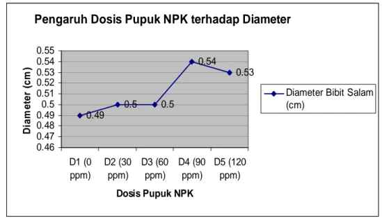 Gambar 2 Pengaruh dosis pupuk NPK terhadap pertumbuhan diameter bibit  Salam umur 9 BST 
