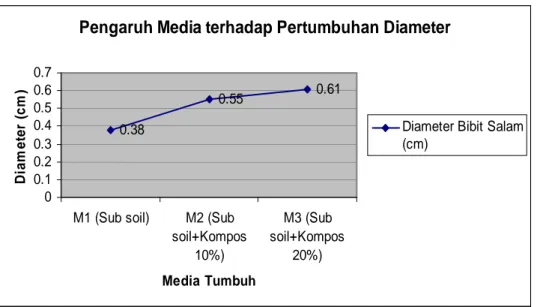 Gambar 3 Pengaruh media terhadap pertumbuhan diameter bibit Salam umur 9  BST 