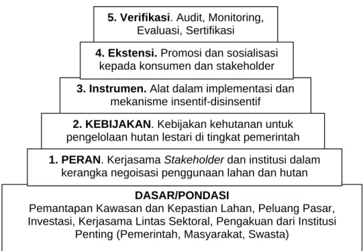Gambar 1.  Piramida Good Forest Governance 