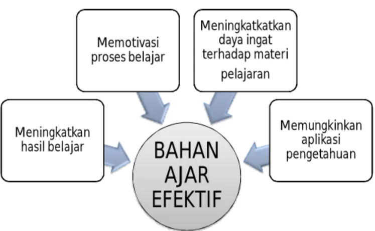 Gambar 2. Kriteria bahan ajar efektif 