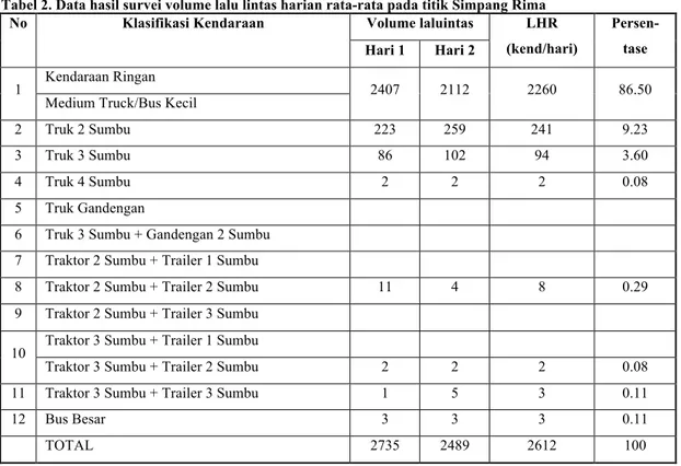 Tabel 2. Data hasil survei volume lalu lintas harian rata-rata pada titik Simpang Rima 