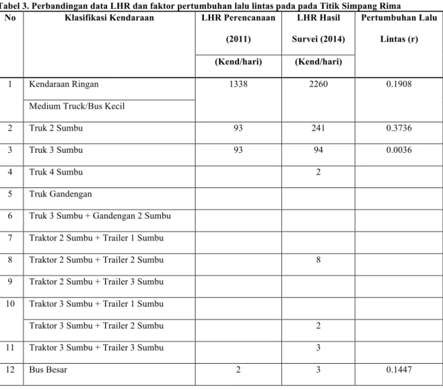 Tabel 3. Perbandingan data LHR dan faktor pertumbuhan lalu lintas pada pada Titik Simpang Rima No  Klasifikasi Kendaraan  LHR Perencanaan 