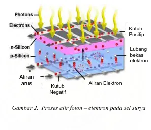Gambar 2.  Proses alir foton – elektron pada sel surya       