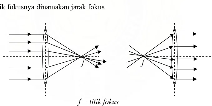Gambar 4.   Berkas cahaya pada lensa bikonveks ( Halliday, 1996 ) 