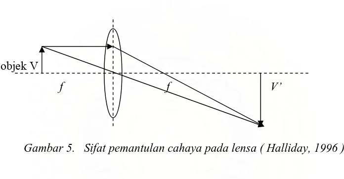 Gambar 5.   Sifat pemantulan cahaya pada lensa ( Halliday, 1996 ) 