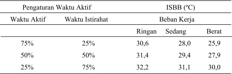 Tabel  2.1 Pengendalian Heat Stress 