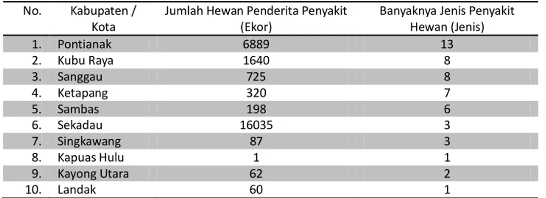 Tabel 1: Data Penyebaran Penyakit Hewan Di Provinsi Kalimantan Barat  No.  Kabupaten / 