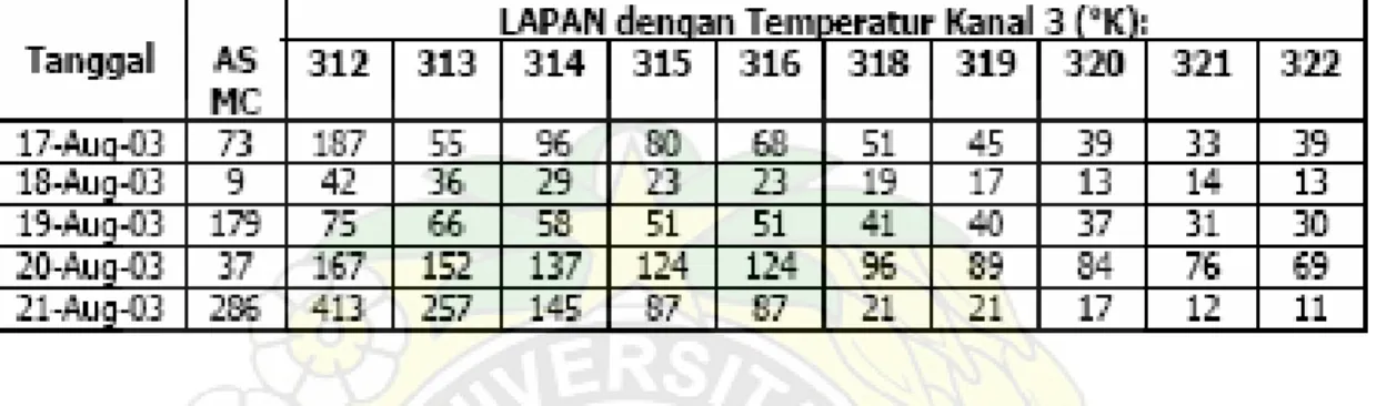 Tabel 5.  Jumlah Hotspot di Kalimantan Tanggal 17 s/d 21 Agustus 2003 ( T: CH 3  yang berbeda-beda, Ch 3 &gt; Ch4 = 15.0 o ) 