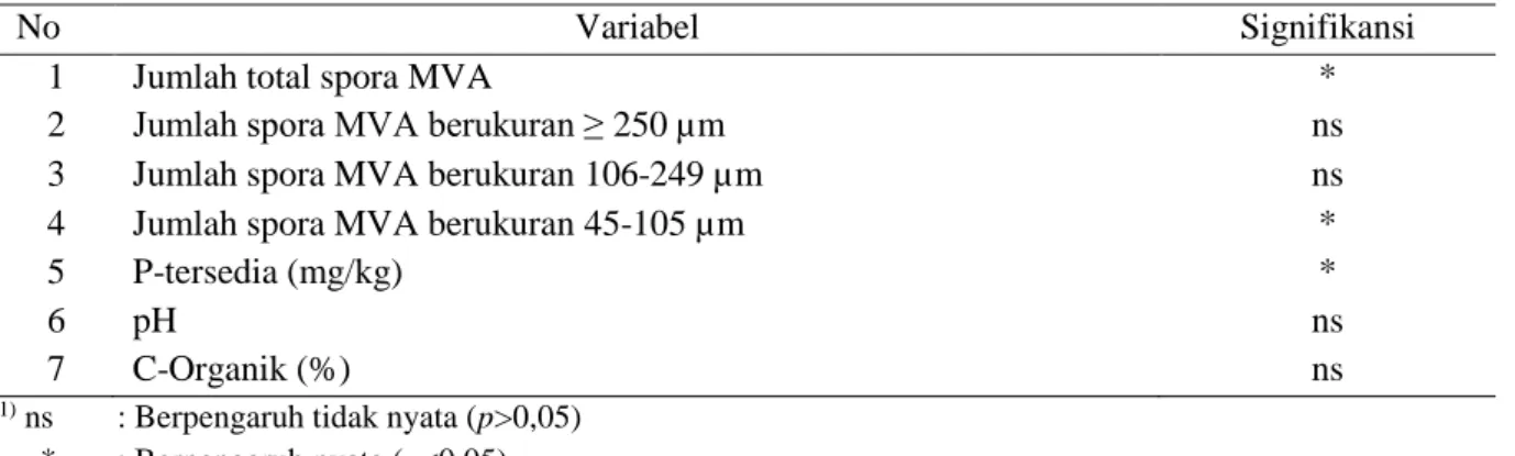 Tabel 1. Signifikansi Pengaruh Pola Tanam terhadap Variabel yang Diamati 
