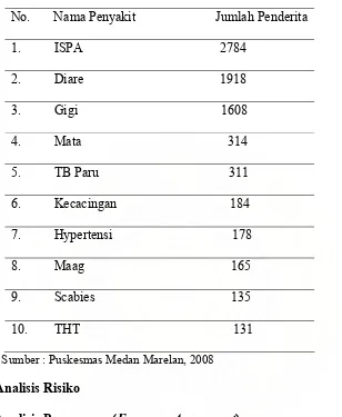 Tabel 3. Data Sepuluh Penyakit Terbesar di Kecamatan Medan Marelan Tahun 2008  