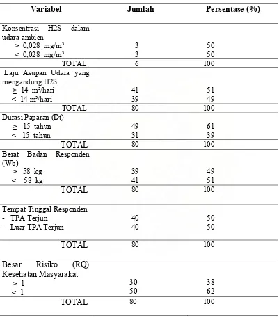 Tabel 5.Distribusi Frekuensi Konsentrasi H2S dalam udara (C), Laju Asupan (R),Frekuensi Paparan (f), Durasi Paparan (Dt), Berat Badan (Wb), Intake H2S, dan Besar Risiko (RQ) Gangguan Kesehatan Masyarakat di TPA dan luar TPA Terjun Tahun 2009 