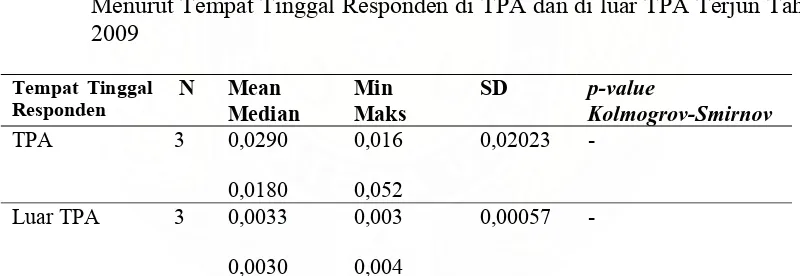 Tabel  6.  Distribusi  Konsentrasi  Hidrogen  Sulfida (mg/m³)  dalam  Udara Ambien  