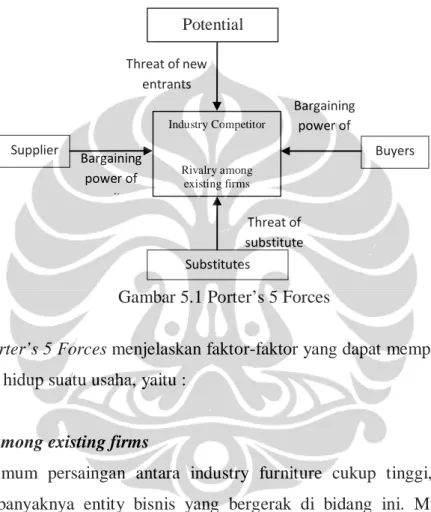 Gambar 5.1 Porter’s 5 Forces 