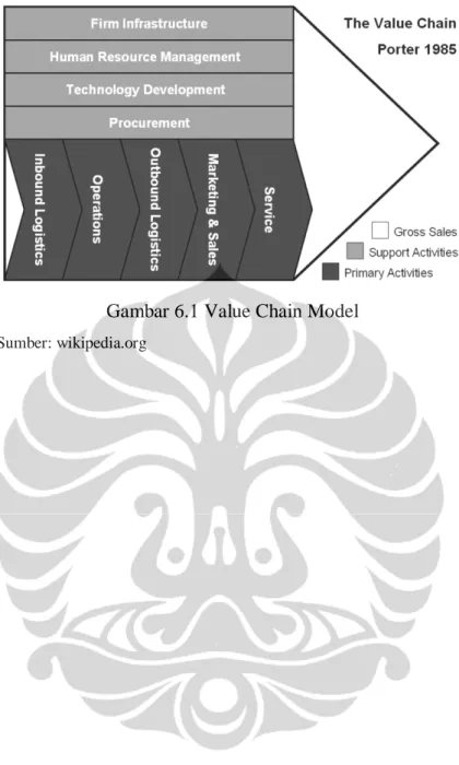 Gambar 6.1 Value Chain Model 