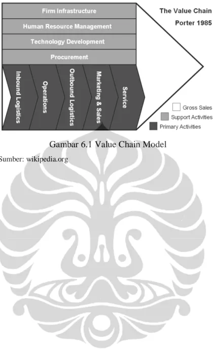 Gambar 6.1 Value Chain Model 