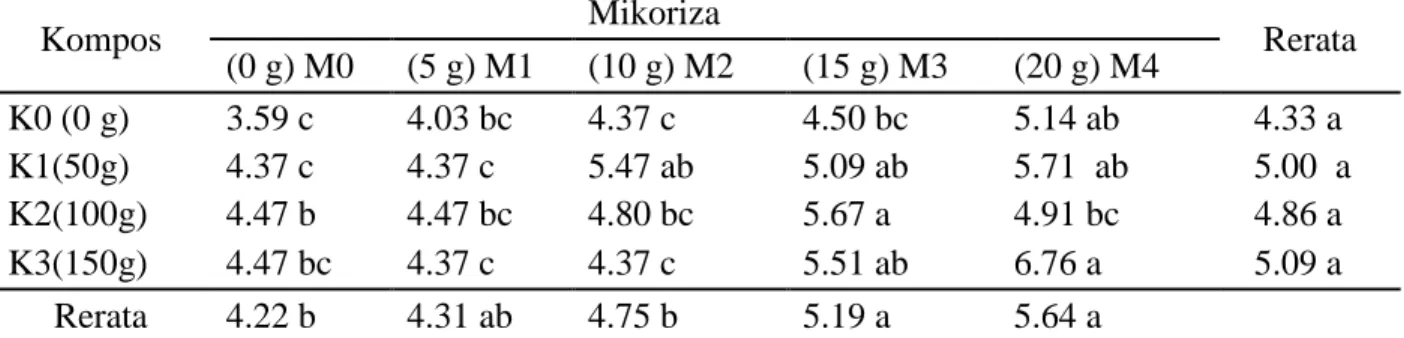 Tabel  8.  Rerata  Persentase  Infeksi  Mikoriza  bibit  manggis  pada  perlakuan  kompos  tandan  kosong kelapa sawit dan mikoriza