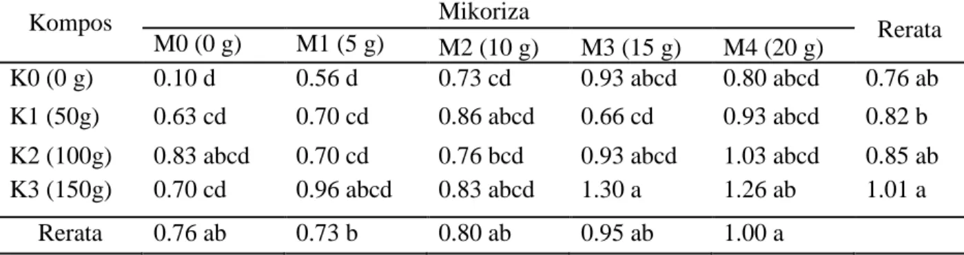 Tabel 1. Rerata pertambahan tinggi bibit manggis pada perlakuan kompos tandan kosong kelapa  sawit dan mikoriza(cm)