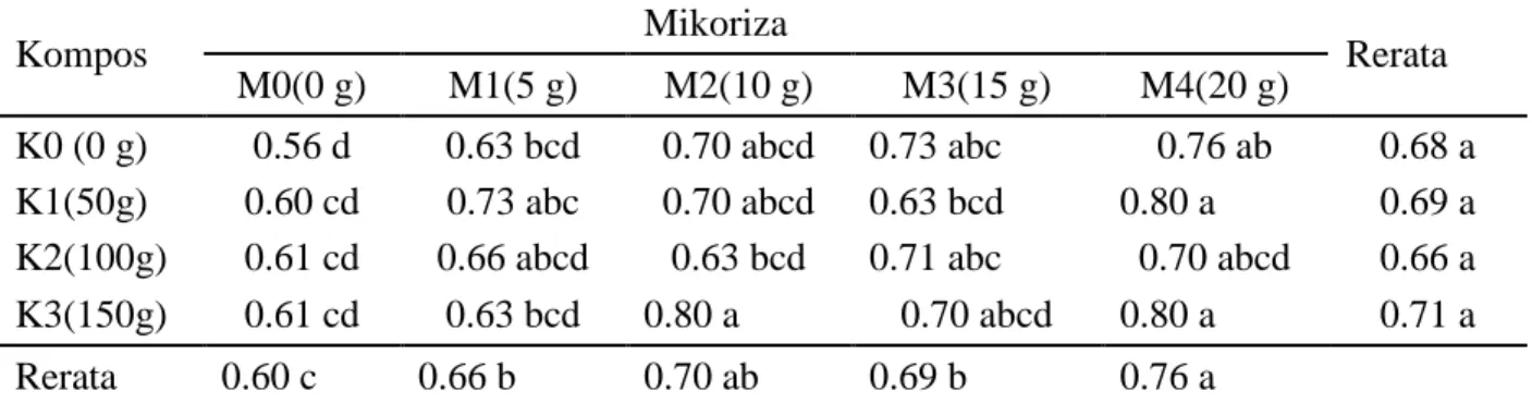 Tabel  2.  Rerata  pertambahan  lingkar  batang  bibit  manggis  pada  perlakuan  kompos  tandan  kosong kelapa sawit dan mikoriza (cm)