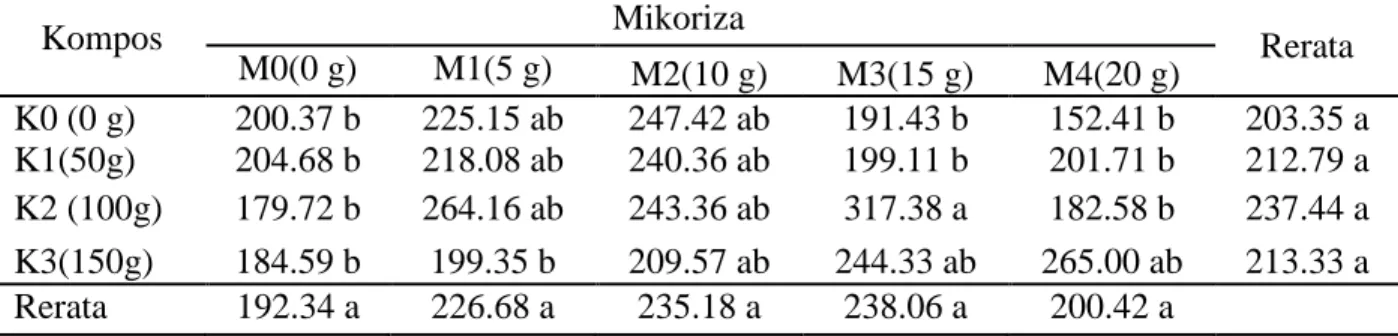 Tabel 4. Rerata luas luas daun bibit manggis pada perlakuan kompos tandan kosong kelapa sawit  dan mikoriza (cm)