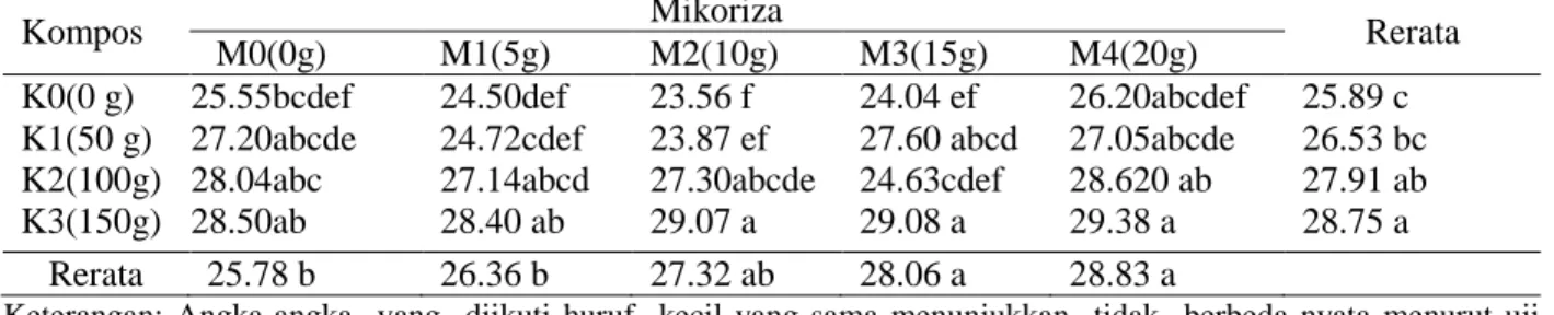 Tabel 6. Rerata berat kering bibit manggis pada perlakuan kompos tandan kosong    kelapa sawit  dan mikoriza (g)