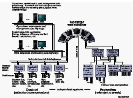 Gambar 1. Blok Diagram Sistem Instrumentasi dan kendali pada Reaktor Nuklir 