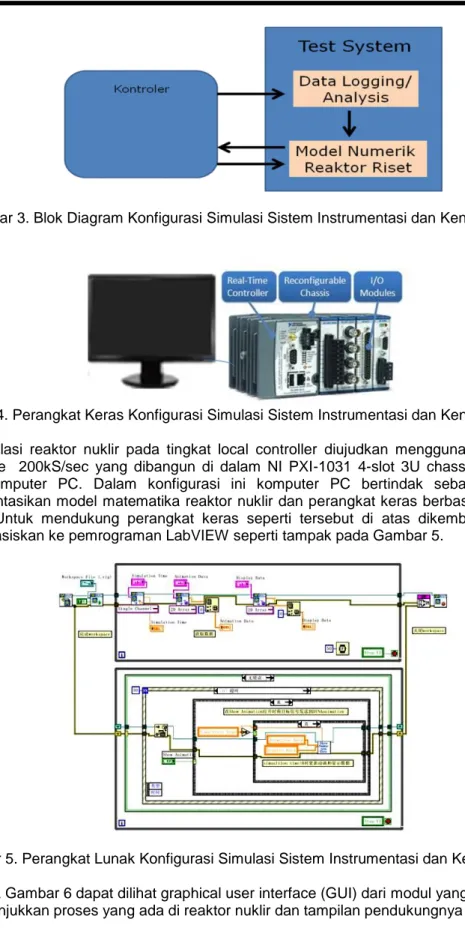 Gambar 3. Blok Diagram Konfigurasi Simulasi Sistem Instrumentasi dan Kendali Reaktor 