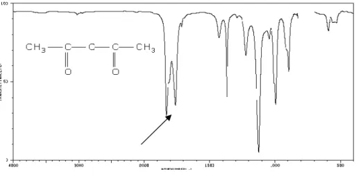 Gambar III.1. Spektrum IR asam asetat anhidrida 