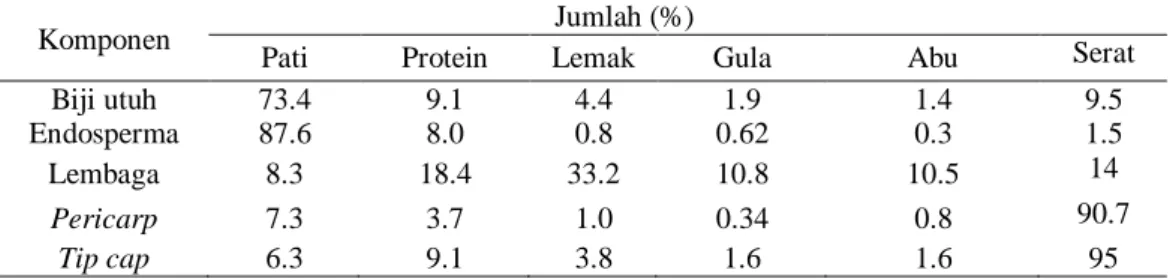 Tabel 3. Komposisi kimia rata-rata biji jagung dan bagian-bagiannya 