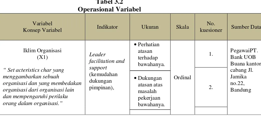 Tabel 3.2 Operasional Variabel  