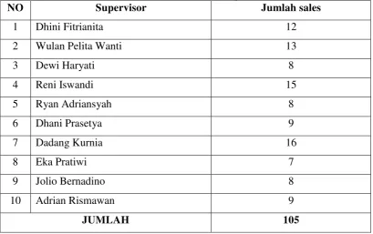 Tabel 3.3 Jumlah Pegawai/sales  per Leadder di PT. Bank UOB Buana Cabang Jl. 