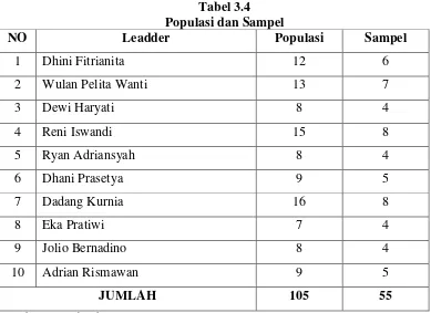Tabel 3.4 Populasi dan Sampel 
