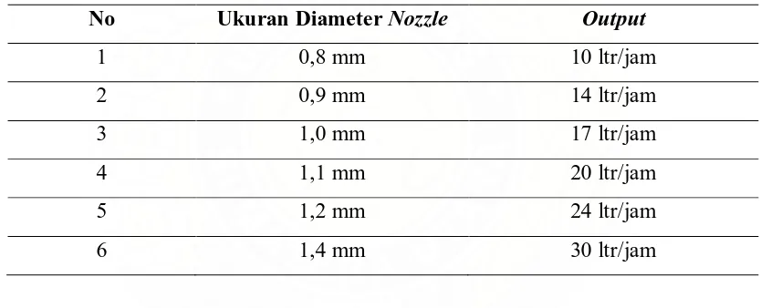 Tabel 2.1. Ukuran Diameter Nozzle dan Output Insektisida (Dep.Kes.RI, 1981) 
