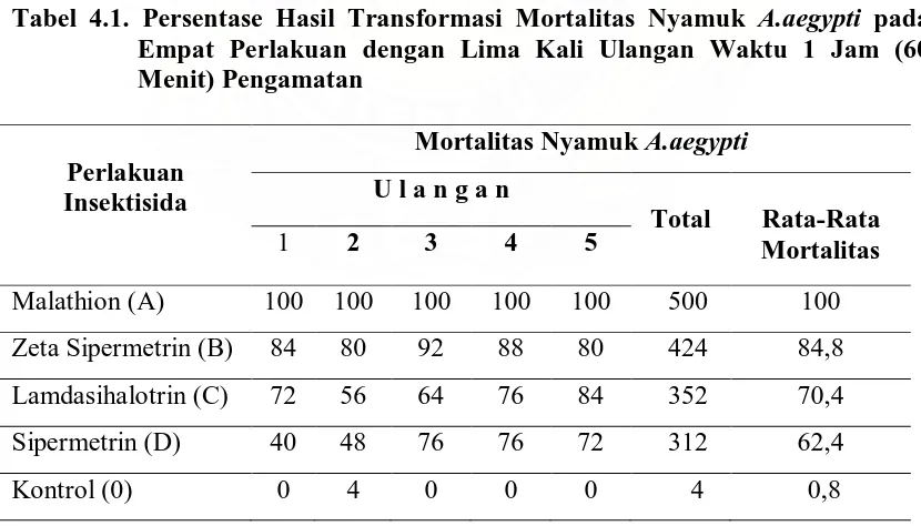 Tabel 4.1. Persentase Hasil Transformasi Mortalitas Nyamuk A.aegypti pada Empat Perlakuan dengan Lima Kali Ulangan Waktu 1 Jam (60 