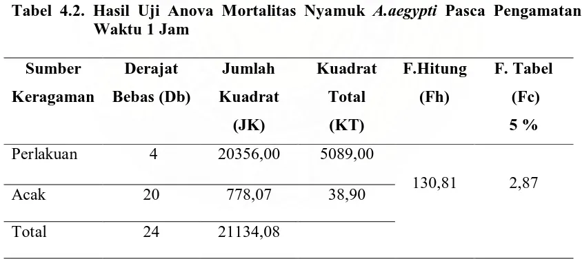 Tabel 4.2. Hasil Uji Anova Mortalitas Nyamuk A.aegypti Pasca Pengamatan Waktu 1 Jam 