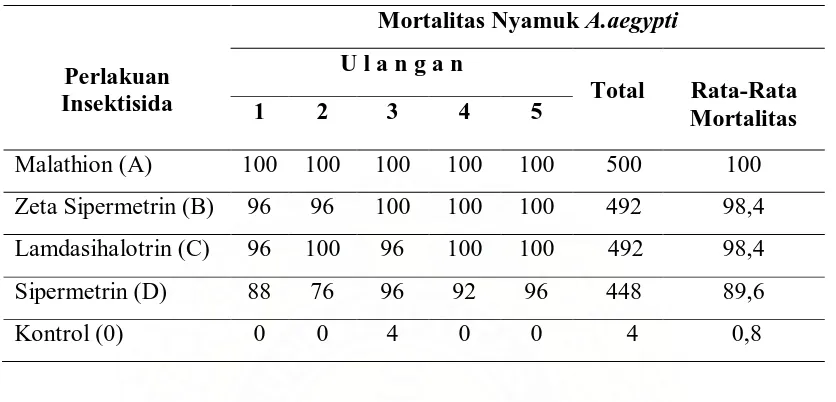 Tabel 4.4. Persentase Hasil Transformasi Mortalitas Nyamuk A.aegypti pada Empat Perlakuan dengan Lima Kali Ulangan Waktu 2 Jam (120 Menit) Pengamatan  