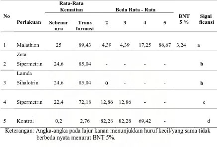 Tabel 4.6. Hasil Uji Beda Nyata Terkecil terhadap Mortalitas Nyamuk A.aegyptiPasca Perlakuan Waktu 2 Jam  