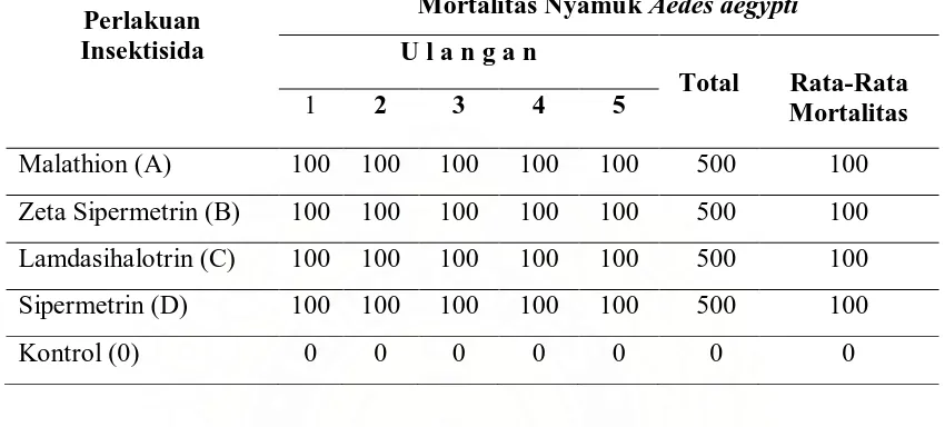 Tabel 4.7. Persentase Mortalitas Nyamuk A.aegypti pada Empat Perlakuan dengan Lima Kali Ulangan Waktu 3 Jam (180 Menit) Pengamatan  
