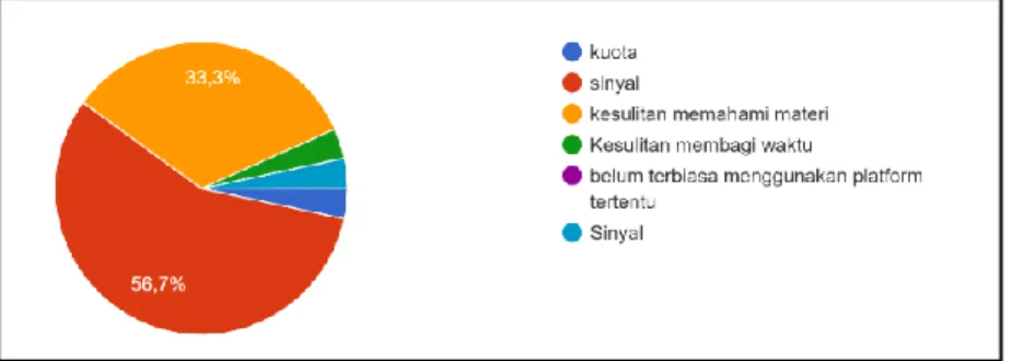 Gambar 5. Kendala yang dihadapi mahasiswa selama proses kuliah online 