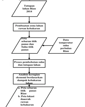 Gambar III.5. Diagram Alir Metode pembobotan SIG 