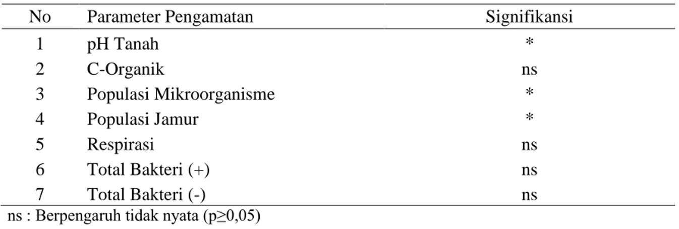Tabel 2. Signifikansi Sifat Biologi Tanah Pada Beberapa Jenis Pola Tanam Jeruk Siam 