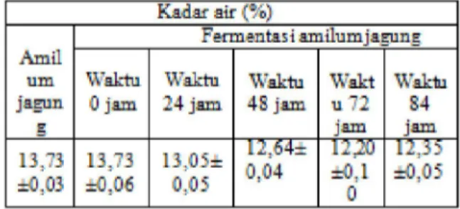 Tabel  3  Hasil  Uji  pH  Amilum  Jagung  Alami  dan Amilum Jagung Terfermentasi 