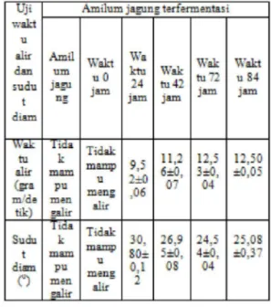 Tabel 5.  Hasil  Uji  Distribusi  Ukuran  Partikel  Amilum  Jagung  Alami  &amp; 