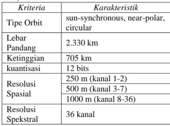 Tabel 2. Karakteristik Satelit MODIS 