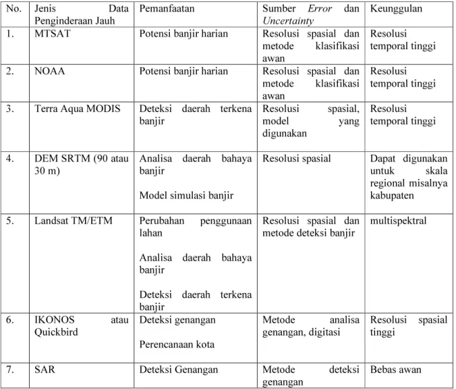 Tabel 3-1.  Jenis data penginderaan jauh dan aplikasi untuk banjir 