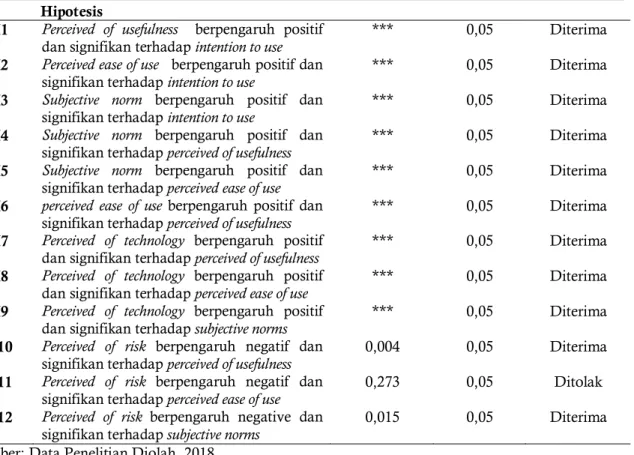 Tabel 8. Hasil Uji Hipotesis 