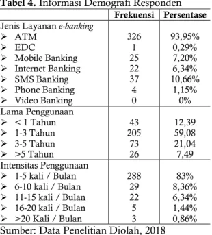 Tabel 5. Hasil Analisis Statistik Deskriptif  N  Min  Max  Mean  Std. Dev  IU  347  12  30  22.86  3.167  PU  347  12  20  16.07  1.886  SN  347  5  15  10.27  1.875  PE  347  13  25  19.07  2.578  PT  347  12  20  16.35  1.870  PR  347  10  24  14.83  2.6