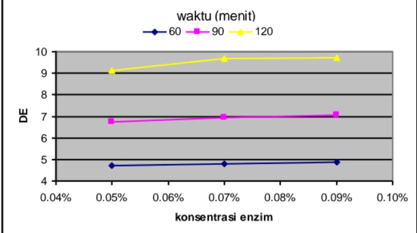 Gambar 4. Grafik pengaruh konsentrasi enzim terhadap harga DE pada suhu 80  o C 