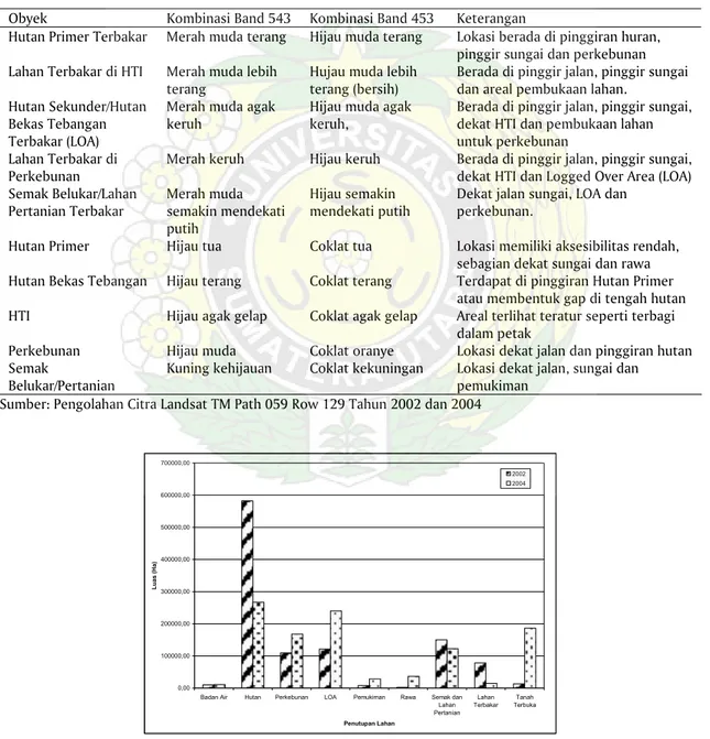 Tabel 2. Hasil identifikasi obyek dan areal terbakar dengan citra landsat TM di Kabupaten Bengkalis  Obyek  Kombinasi Band 543  Kombinasi Band 453  Keterangan 
