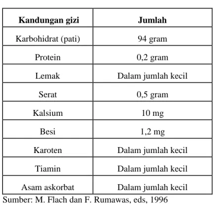 Tabel 2.1   Kandungan Gizi tiap 100 gram Sagu Kering   setara dengan 355 kalori 
