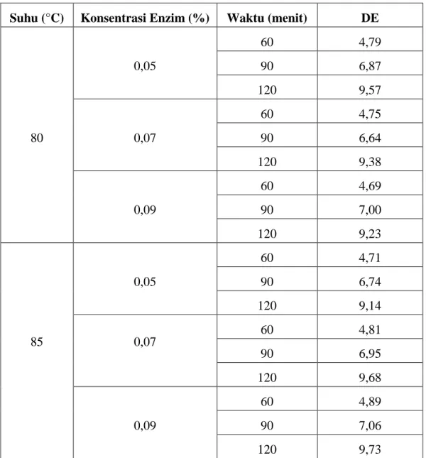 Tabel 4.1   Pengaruh Suhu, Waktu, dan Konsentrasi Enzim terhadap Dextrose  Equivalent (DE) 